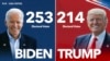 拜登和特朗普分别赢得253和214张选举人票