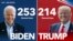 拜登和特朗普分别赢得253和214张选举人票