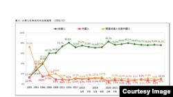 台湾民意基金会“台湾人民族认同的新发展“民调结果与长期趋势图。(2024年12月30日,台湾民意基金会提供)